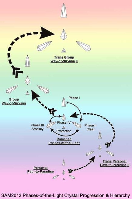 Phases Of The Light Crystal Progression And Hierachy